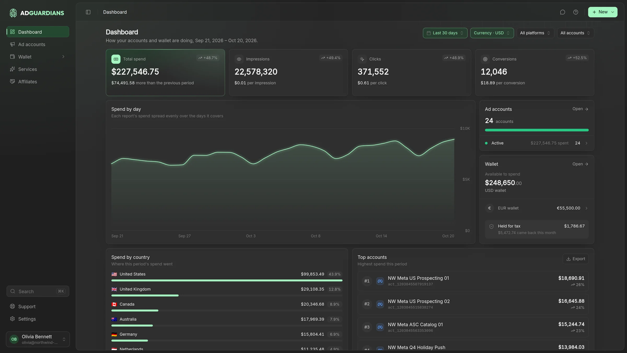 The AdGuardians platform dashboard with spend, impressions, clicks, conversions, spend by day, wallets, spend by country and top accounts
